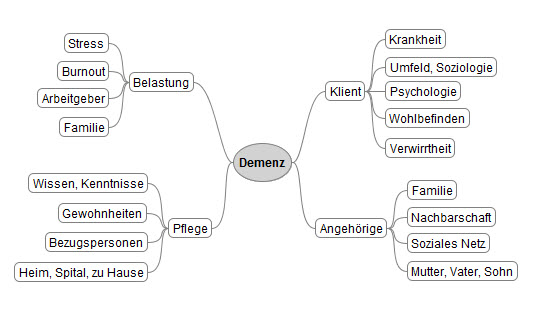 demenz mindmap gross