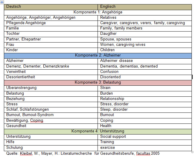 Mindmap demenz gross